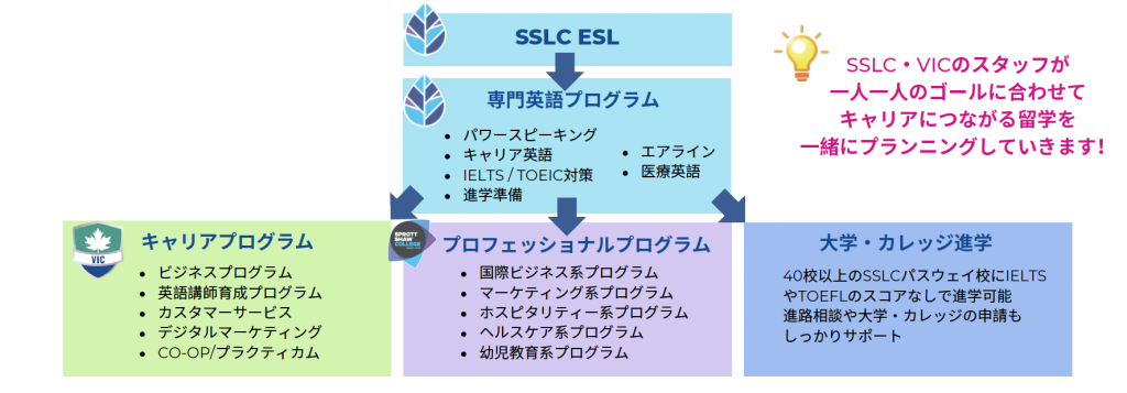 SSLCキャリアアップの図